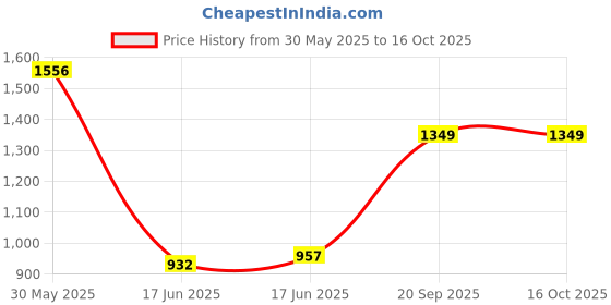 flipkart.com sbf furniture Engineered Wood Open Book Shelf sbf furniture Price History Graph from 30 May 2025 to 16 Oct 2025