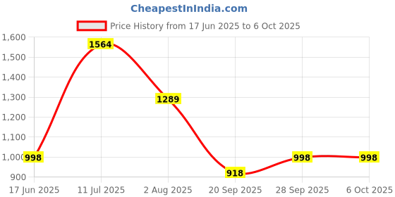 flipkart.com sbf furniture Engineered Wood Open Book Shelf sbf furniture Price History Graph from 17 Jun 2025 to 6 Oct 2025