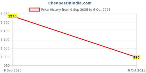 flipkart.com sbf furniture Engineered Wood Open Book Shelf sbf furniture Price History Graph from 9 Sep 2025 to 6 Oct 2025
