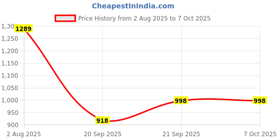 flipkart.com sbf furniture Engineered Wood Open Book Shelf sbf furniture Price History Graph from 2 Aug 2025 to 6 Oct 2025