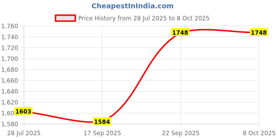 flipkart.com sbf furniture Engineered Wood Open Book Shelf sbf furniture Price History Graph from 28 Jul 2025 to 7 Oct 2025