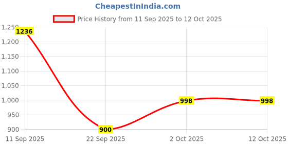 flipkart.com sbf furniture Engineered Wood Open Book Shelf sbf furniture Price History Graph from 11 Sep 2025 to 12 Oct 2025