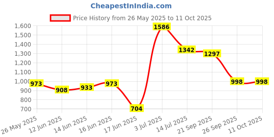 flipkart.com sbf furniture Engineered Wood Side Table/Bookshelf| Storage Shelve for Books Storage Organizer Engineered Wood Open Book Shelf sbf furniture Price History Graph from 26 May 2025 to 11 Oct 2025