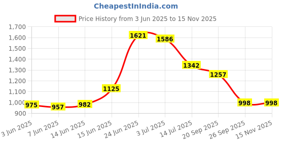 flipkart.com sbf furniture Engineered Wood Side Table/Bookshelf| Storage Shelve for Books Storage Organizer Engineered Wood Open Book Shelf sbf furniture Price History Graph from 3 Jun 2025 to 15 Nov 2025
