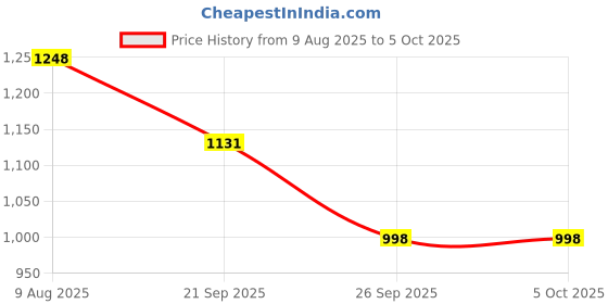 flipkart.com sbf furniture Engineered Wood Side Table/Bookshelf| Storage Shelve for Books Storage Organizer Engineered Wood Open Book Shelf sbf furniture Price History Graph from 9 Aug 2025 to 5 Oct 2025