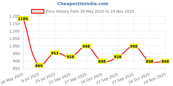 flipkart.com sbf furniture Engineered Wooden Book Rack,Space Saver Book Shelf for Home Living Engineered Wood Open Book Shelf sbf furniture Price History Graph from 30 May 2025 to 24 Nov 2025