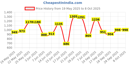 flipkart.com sbf furniture Engineered Wooden Book Rack,Space Saver Book Shelf for Home Living Engineered Wood Open Book Shelf sbf furniture Price History Graph from 19 May 2025 to 8 Oct 2025