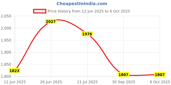 flipkart.com sbf furniture Furniture Modern Desk Work from Home Table, Home Office Computer Table Engineered Wood Multipurpose Table sbf furniture Price History Graph from 12 Jun 2025 to 5 Oct 2025