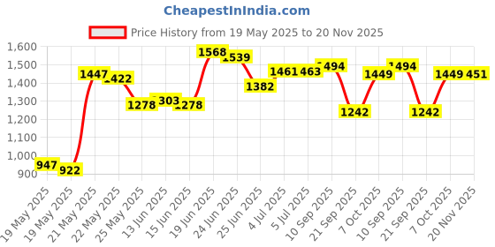 flipkart.com SBF Furniture Multipurpose Wall Mounted Table,Folding Shelf (16X24 Inches) Wood Portable Laptop Table sbf furniture Price History Graph from 19 May 2025 to 20 Nov 2025