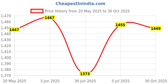 flipkart.com SBF Furniture Multipurpose Wall Mounted Table,Folding Shelf (16X24 Inches) Wood Portable Laptop Table sbf furniture Price History Graph from 20 May 2025 to 30 Oct 2025
