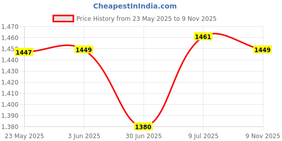 flipkart.com SBF Furniture Multipurpose Wall Mounted Table,Folding Shelf (16X24 Inches) Wood Portable Laptop Table sbf furniture Price History Graph from 23 May 2025 to 9 Nov 2025