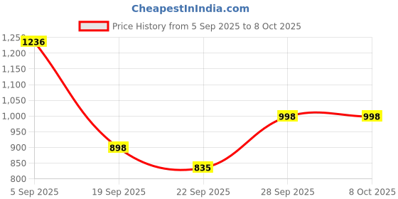flipkart.com sbf furniture SBF_new_mini_ghodo Engineered Wood Open Book Shelf sbf furniture Price History Graph from 5 Sep 2025 to 4 Oct 2025
