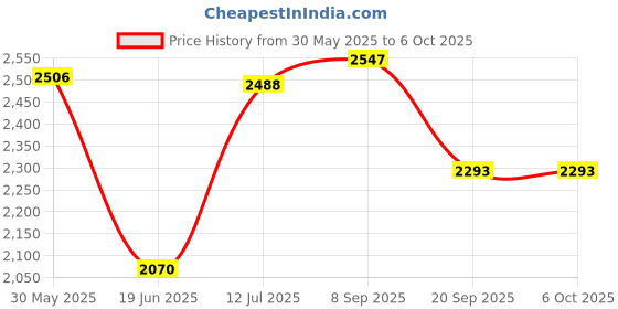 flipkart.com sbf furniture Tree Bookshelf 5-Shelf Floor Standing Bookcase Free Standing Engineered Wood Open Book Shelf sbf furniture Price History Graph from 30 May 2025 to 5 Oct 2025