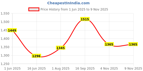 flipkart.com sbf furniture wall deks Engineered Wood Office Table sbf furniture Price History Graph from 1 Jun 2025 to 8 Nov 2025