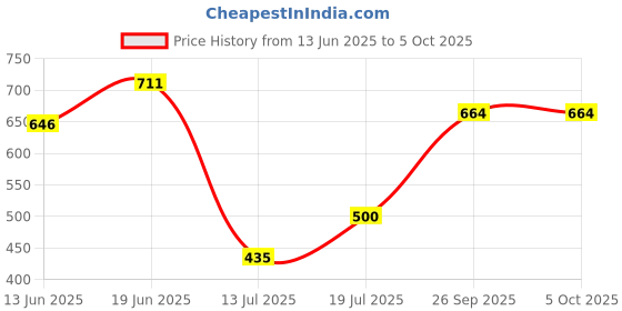 flipkart.com sbf furniture Wooden Bookcase for Home Office and Library Engineering Wood Space Saving Engineered Wood Open Book Shelf sbf furniture Price History Graph from 13 Jun 2025 to 5 Oct 2025
