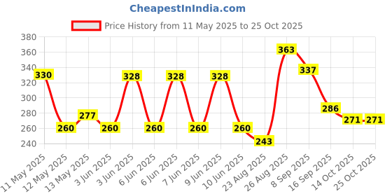 flipkart.com smartbath SBF02 Flush Tank Lever smartbath Price History Graph from 11 May 2025 to 24 Oct 2025