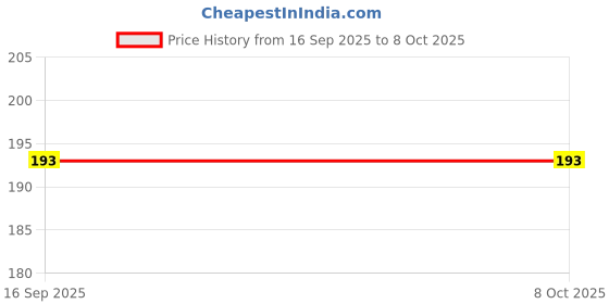 flipkart.com SBFFURNITURE Foldable Plastic Mobile Stand – Adjustable Desk Mobile Holder Price History Graph from 16 Sep 2025 to 8 Oct 2025