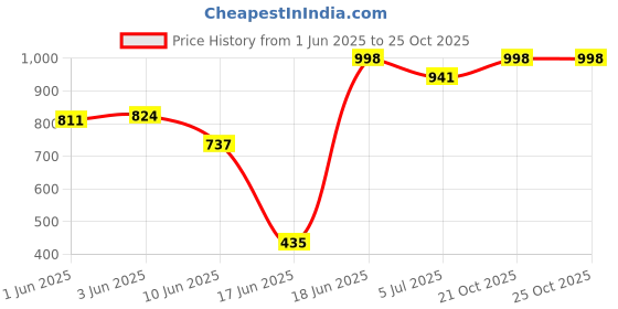 flipkart.com sbf furniture SBF_new_mini_ghodo Engineered Wood Open Book Shelf sbf furniture Price History Graph from 1 Jun 2025 to 24 Oct 2025