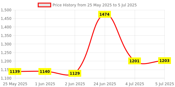 flipkart.com sbf furniture SBF_new_mini_ghodo Engineered Wood Open Book Shelf sbf furniture Price History Graph from 25 May 2025 to 5 Jul 2025