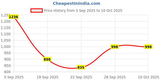 flipkart.com sbf furniture SBF_new_mini_ghodo Engineered Wood Open Book Shelf sbf furniture Price History Graph from 5 Sep 2025 to 9 Oct 2025