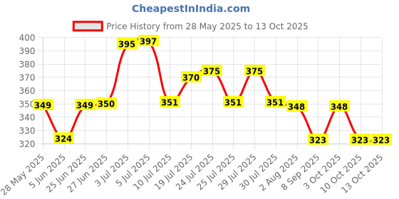 flipkart.com sbfp Alarm Lock Motion Sensor safety for Home Anti Theft System Security Pad Lock Lock sbfp Price History Graph from 28 May 2025 to 12 Oct 2025