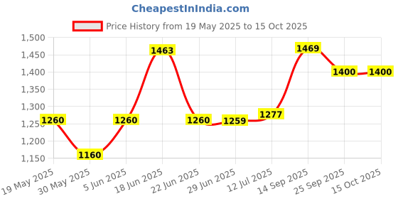flipkart.com sbg Carrom Board 32 Inch for Adults Smooth Surface with Coins, Striker and Powder 80 cm Carrom Board sbg Price History Graph from 19 May 2025 to 14 Oct 2025