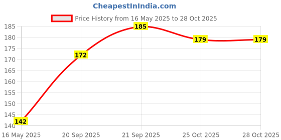 flipkart.com sbgarden Button Mushroom Spawn Seed sbgarden Price History Graph from 16 May 2025 to 28 Oct 2025