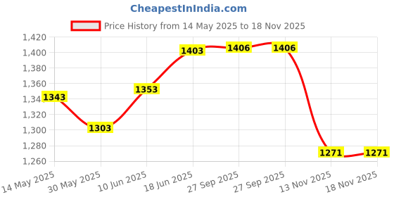 flipkart.com steelbird SBH-11 7Wings Dashing Full Face Motorbike Helmet steelbird Price History Graph from 14 May 2025 to 17 Nov 2025