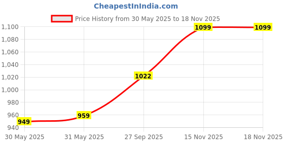 flipkart.com steelbird SBH-11 Zoom Plus Full Face Dashing Black Motorbike Helmet steelbird Price History Graph from 30 May 2025 to 17 Nov 2025