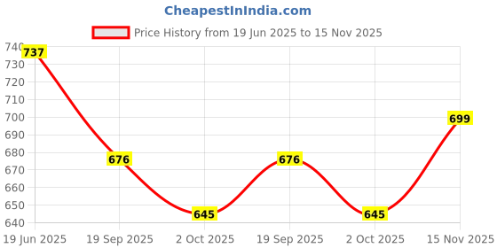 flipkart.com steelbird SBH-16 Furor ISI Certified Open Face Helmet Motorbike Helmet steelbird Price History Graph from 19 Jun 2025 to 15 Nov 2025