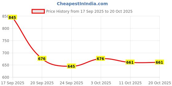 flipkart.com steelbird SBH-16 Furor ISI Certified Open Face Helmet Motorbike Helmet steelbird Price History Graph from 17 Sep 2025 to 19 Oct 2025