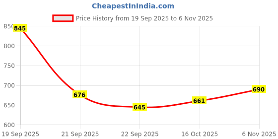 flipkart.com steelbird SBH-16 Furor ISI Certified Open Face Helmet Motorbike Helmet steelbird Price History Graph from 19 Sep 2025 to 6 Nov 2025