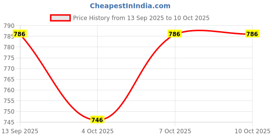 flipkart.com steelbird SBH-17 Helmet Visor Compatible for All SBH-17 Model Helmets Helmet Visor steelbird Price History Graph from 13 Sep 2025 to 10 Oct 2025