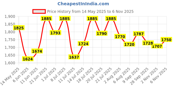 flipkart.com steelbird SBH-17 Terminator Full Face Graphic Motorbike Helmet steelbird Price History Graph from 14 May 2025 to 6 Nov 2025