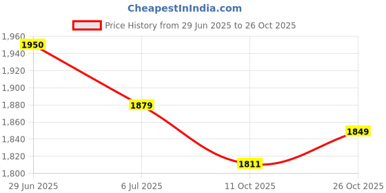 flipkart.com steelbird SBH-17 Terminator Full Face Graphic Motorbike Helmet steelbird Price History Graph from 29 Jun 2025 to 26 Oct 2025