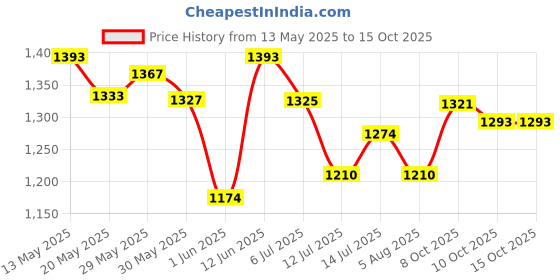 flipkart.com steelbird SBH-23 GT Plus Open Face ISI Certified Helmet with Inner Sun Shield Motorbike Helmet steelbird Price History Graph from 13 May 2025 to 15 Oct 2025