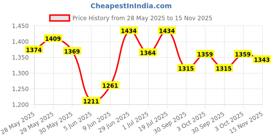 flipkart.com steelbird SBH-23 GT Plus Open Face ISI Certified Helmet with Inner Sun Shield Motorbike Helmet steelbird Price History Graph from 28 May 2025 to 15 Nov 2025