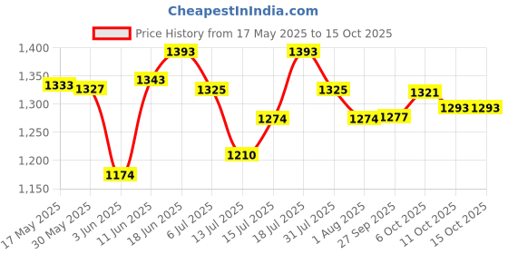 flipkart.com steelbird SBH-23 GT Plus Open Face ISI Certified with Inner Sun Shield Motorbike Helmet steelbird Price History Graph from 17 May 2025 to 15 Oct 2025