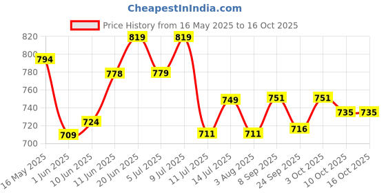 flipkart.com steelbird SBH-23 Hunter ISI Certified Open Face Helmet Motorbike Helmet steelbird Price History Graph from 16 May 2025 to 15 Oct 2025
