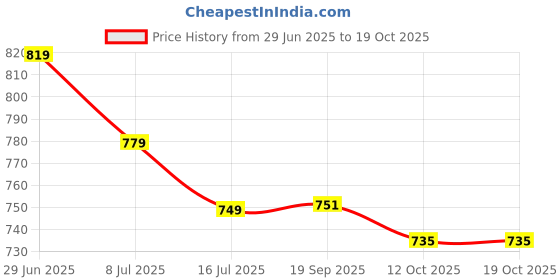 flipkart.com steelbird SBH-23 Hunter ISI Certified Open Face Helmet Motorbike Helmet steelbird Price History Graph from 29 Jun 2025 to 17 Oct 2025
