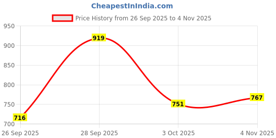 flipkart.com steelbird SBH-23 Hunter ISI Certified Open Face Helmet Motorbike Helmet steelbird Price History Graph from 26 Sep 2025 to 4 Nov 2025