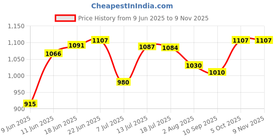 flipkart.com steelbird SBH-25 Matte Sharp Full Face Men and Women Helmet 580 MM Motorbike Helmet steelbird Price History Graph from 9 Jun 2025 to 9 Nov 2025