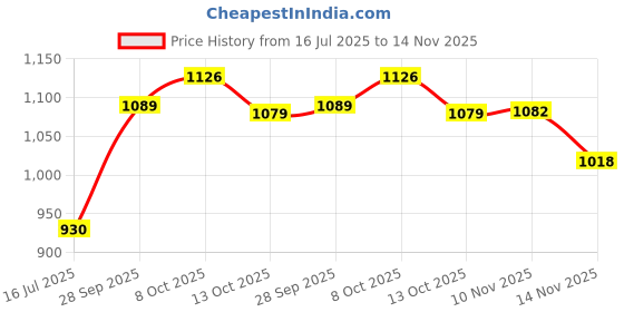 flipkart.com steelbird SBH-25 Rudra ISI Certified Full Face Helmet for Men and Women Motorbike Helmet steelbird Price History Graph from 16 Jul 2025 to 14 Nov 2025