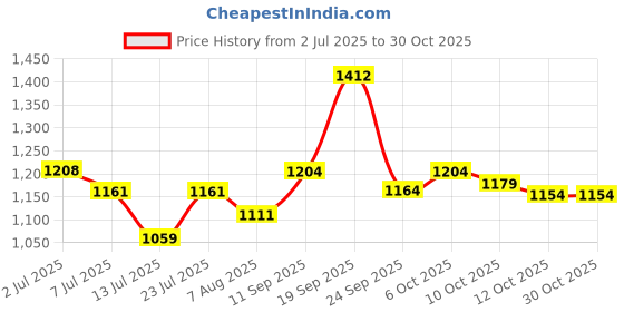 flipkart.com steelbird SBH-25 Rudra ISI Certified Full Face Helmet for Men and Women Motorbike Helmet steelbird Price History Graph from 2 Jul 2025 to 30 Oct 2025