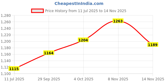 flipkart.com steelbird SBH-25 Rudra ISI Certified Full Face Helmet for Men and Women Motorbike Helmet steelbird Price History Graph from 11 Jul 2025 to 14 Nov 2025