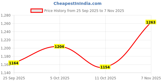 flipkart.com steelbird SBH-25 Rudra ISI Certified Full Face Helmet for Men and Women Motorbike Helmet steelbird Price History Graph from 25 Sep 2025 to 7 Nov 2025