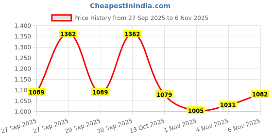 flipkart.com steelbird SBH-25 Rudra ISI Certified Full Face Helmet for Men and Women Motorbike Helmet steelbird Price History Graph from 27 Sep 2025 to 6 Nov 2025