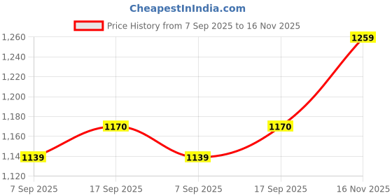 flipkart.com steelbird air SBH-31 DRX Dual Visor Motorbike Helmet steelbird air Price History Graph from 7 Sep 2025 to 16 Nov 2025