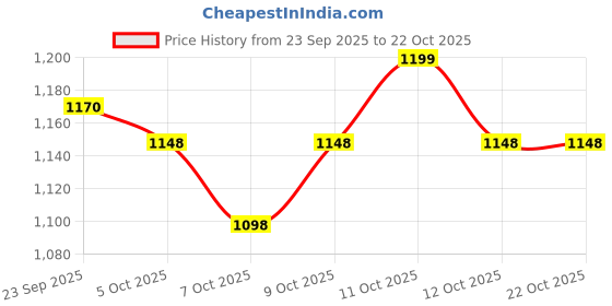 flipkart.com steelbird air SBH-31 DRX Dual Visor Motorbike Helmet steelbird air Price History Graph from 23 Sep 2025 to 21 Oct 2025