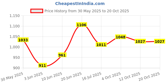 flipkart.com steelbird SBH-34 Jai Shree Ram Reflective ISI Certified Full Face Graphic Helmet Motorbike Helmet steelbird Price History Graph from 30 May 2025 to 19 Oct 2025